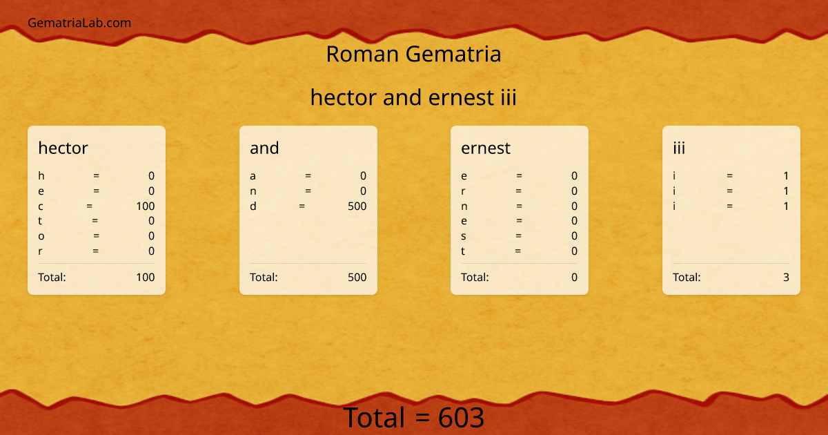 hector and ernest iii in roman Gematria